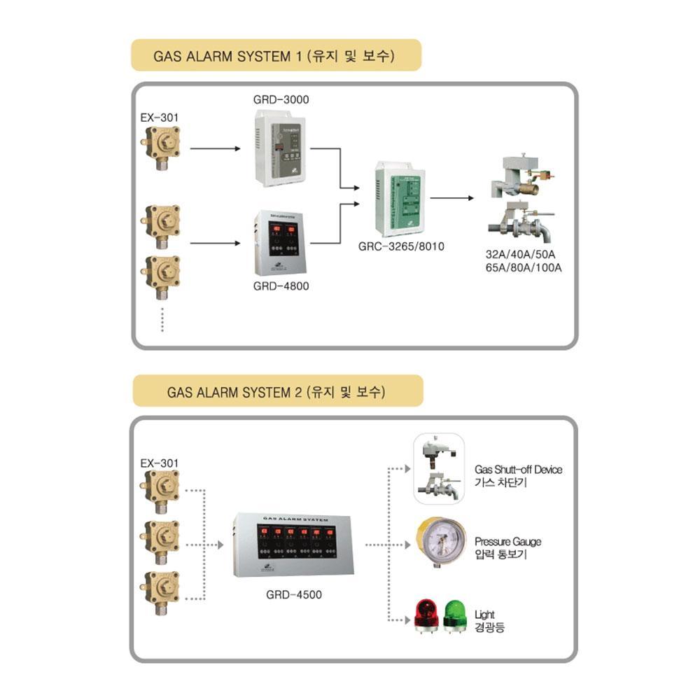 Gas Controller GRC-3265